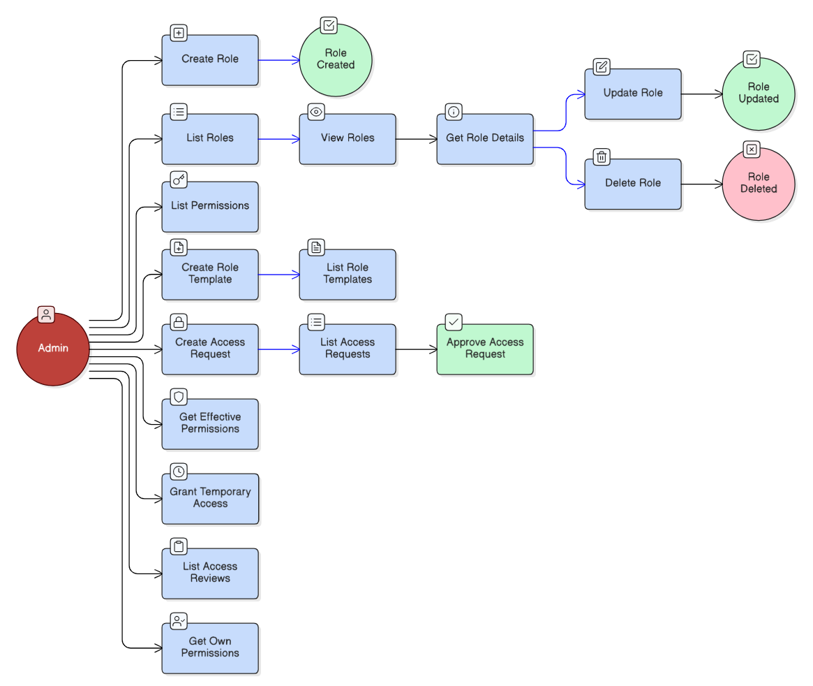 Roles &amp; Permissions API Diagram